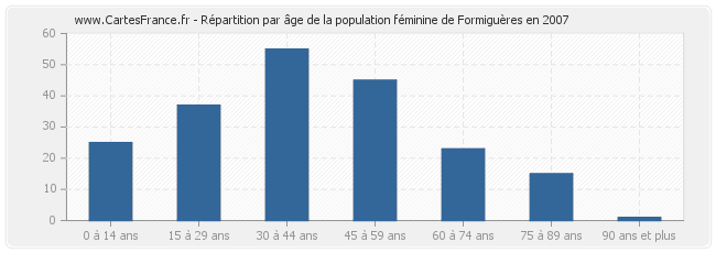 Répartition par âge de la population féminine de Formiguères en 2007