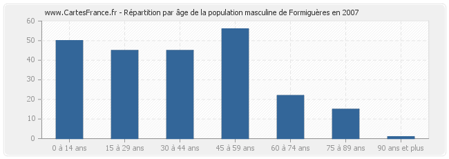 Répartition par âge de la population masculine de Formiguères en 2007