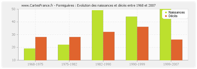 Formiguères : Evolution des naissances et décès entre 1968 et 2007