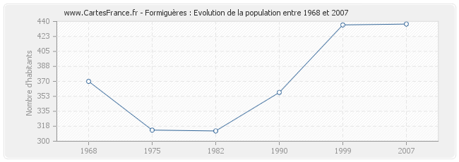 Population Formiguères