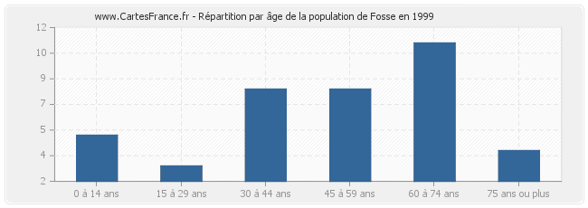 Répartition par âge de la population de Fosse en 1999