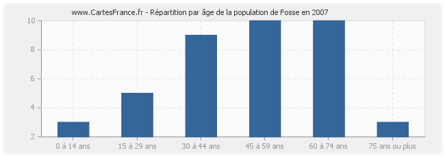Répartition par âge de la population de Fosse en 2007