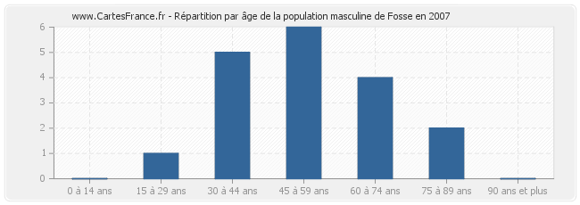 Répartition par âge de la population masculine de Fosse en 2007