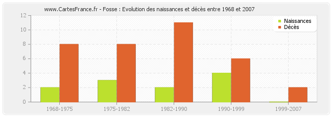 Fosse : Evolution des naissances et décès entre 1968 et 2007