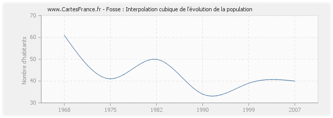 Fosse : Interpolation cubique de l'évolution de la population