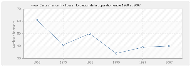 Population Fosse