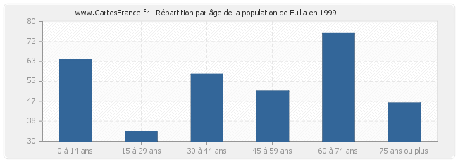 Répartition par âge de la population de Fuilla en 1999