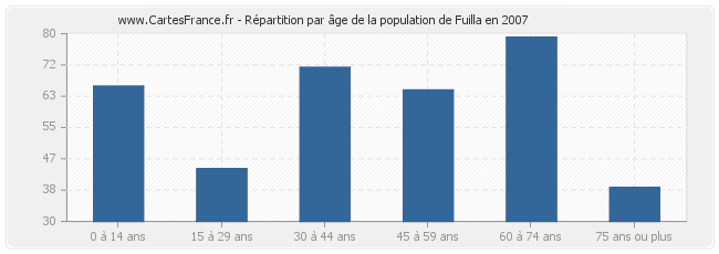 Répartition par âge de la population de Fuilla en 2007