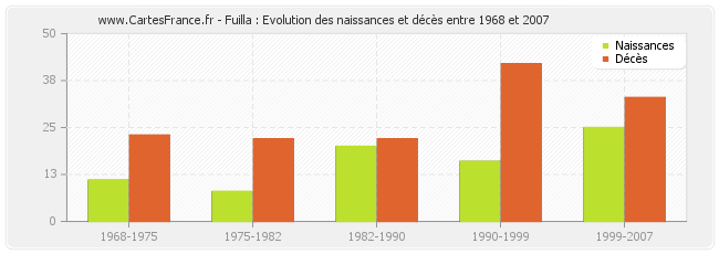 Fuilla : Evolution des naissances et décès entre 1968 et 2007