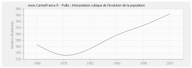 Fuilla : Interpolation cubique de l'évolution de la population
