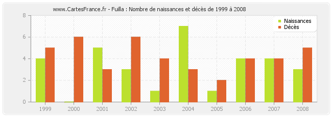 Fuilla : Nombre de naissances et décès de 1999 à 2008