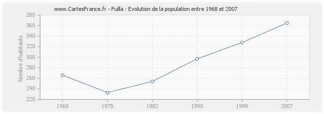 Population Fuilla