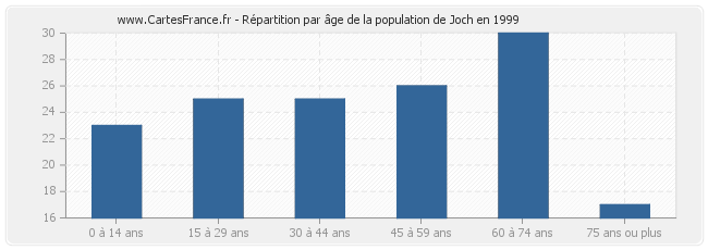 Répartition par âge de la population de Joch en 1999