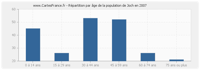 Répartition par âge de la population de Joch en 2007