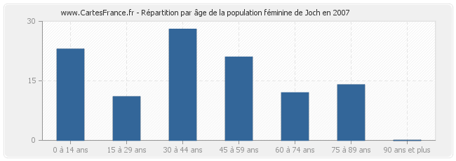 Répartition par âge de la population féminine de Joch en 2007