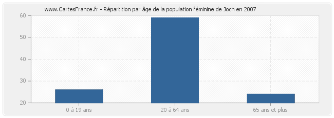 Répartition par âge de la population féminine de Joch en 2007