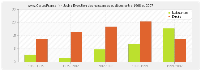 Joch : Evolution des naissances et décès entre 1968 et 2007