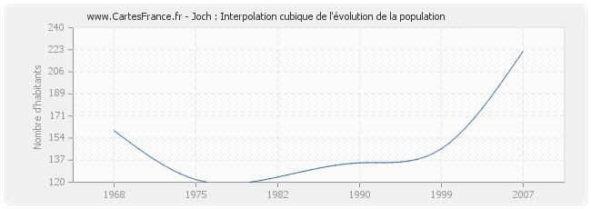 Joch : Interpolation cubique de l'évolution de la population