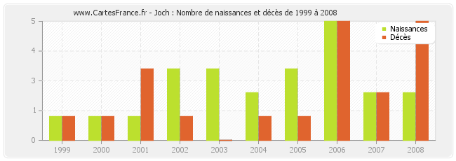 Joch : Nombre de naissances et décès de 1999 à 2008
