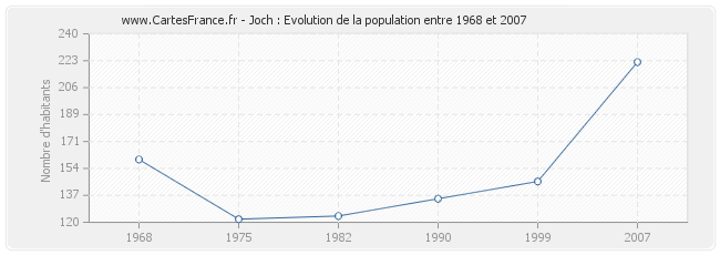 Population Joch