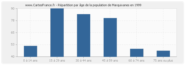 Répartition par âge de la population de Marquixanes en 1999