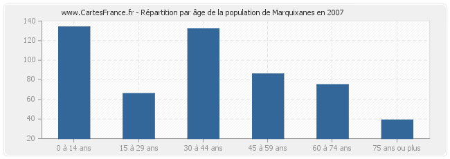 Répartition par âge de la population de Marquixanes en 2007
