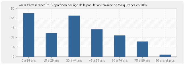 Répartition par âge de la population féminine de Marquixanes en 2007