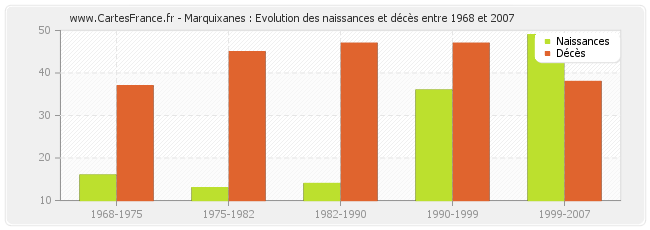 Marquixanes : Evolution des naissances et décès entre 1968 et 2007