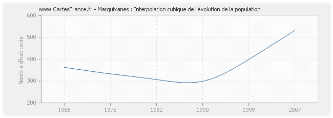 Marquixanes : Interpolation cubique de l'évolution de la population