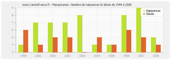 Marquixanes : Nombre de naissances et décès de 1999 à 2008