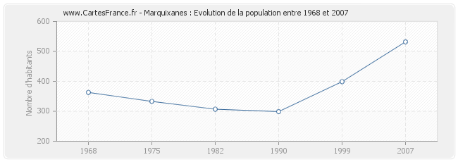 Population Marquixanes
