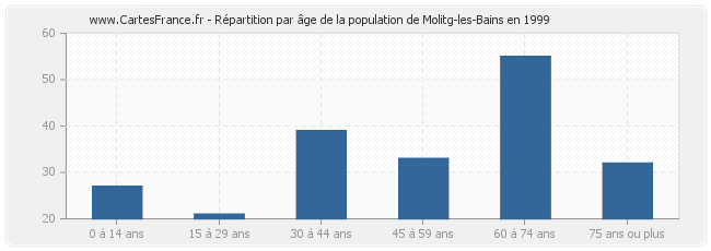 Répartition par âge de la population de Molitg-les-Bains en 1999