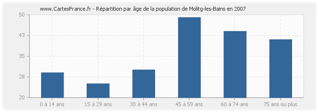 Répartition par âge de la population de Molitg-les-Bains en 2007