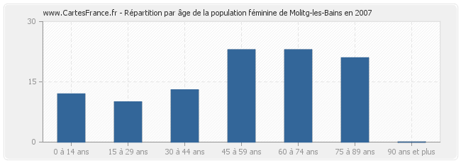 Répartition par âge de la population féminine de Molitg-les-Bains en 2007
