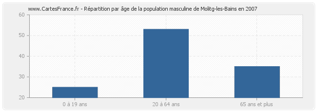Répartition par âge de la population masculine de Molitg-les-Bains en 2007
