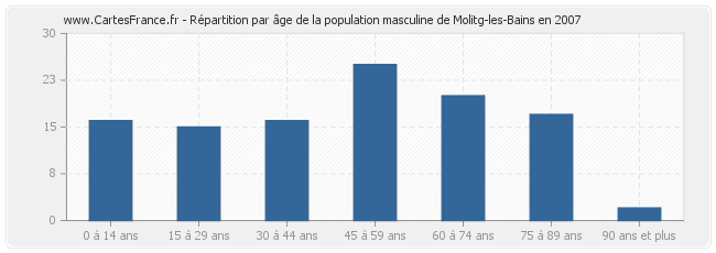 Répartition par âge de la population masculine de Molitg-les-Bains en 2007