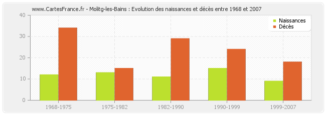 Molitg-les-Bains : Evolution des naissances et décès entre 1968 et 2007