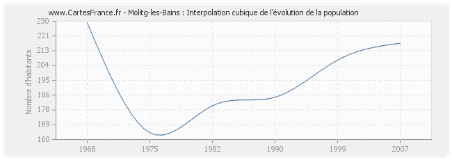 Molitg-les-Bains : Interpolation cubique de l'évolution de la population