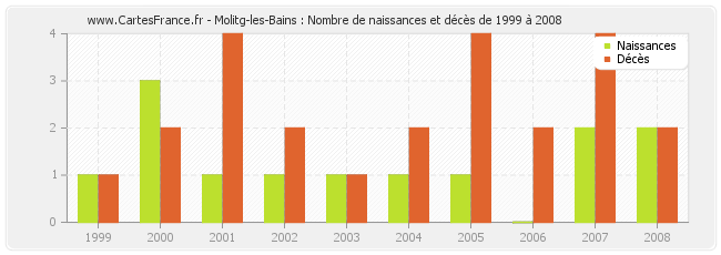 Molitg-les-Bains : Nombre de naissances et décès de 1999 à 2008