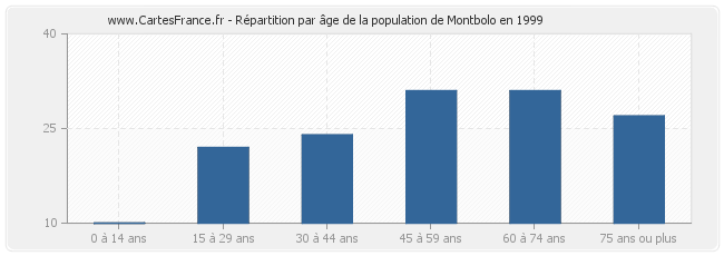 Répartition par âge de la population de Montbolo en 1999