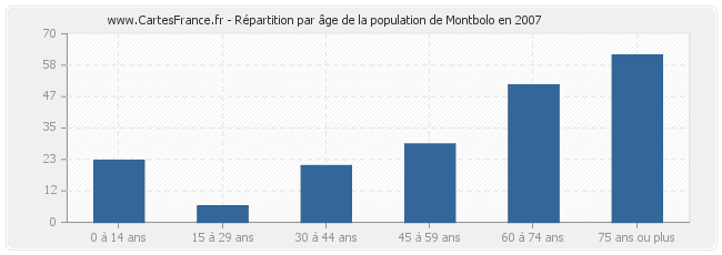 Répartition par âge de la population de Montbolo en 2007
