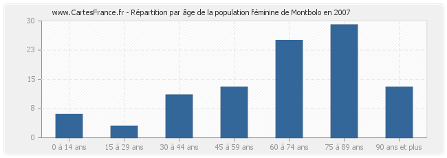 Répartition par âge de la population féminine de Montbolo en 2007