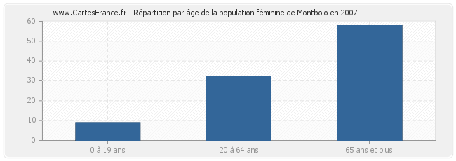 Répartition par âge de la population féminine de Montbolo en 2007