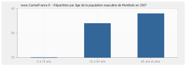 Répartition par âge de la population masculine de Montbolo en 2007
