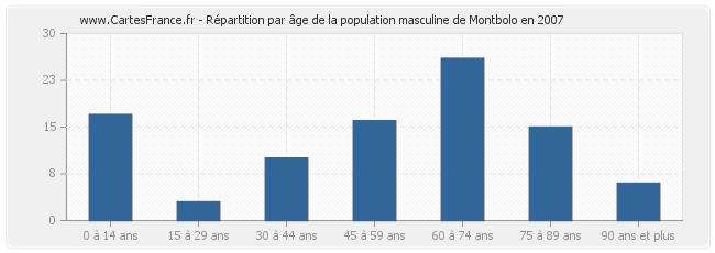 Répartition par âge de la population masculine de Montbolo en 2007