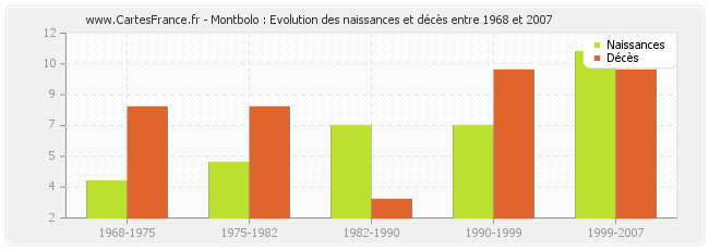 Montbolo : Evolution des naissances et décès entre 1968 et 2007