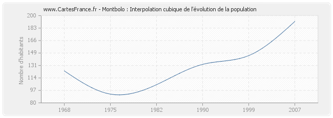 Montbolo : Interpolation cubique de l'évolution de la population