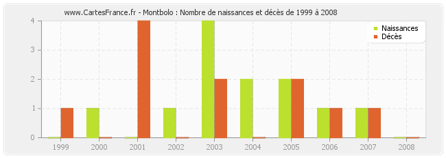 Montbolo : Nombre de naissances et décès de 1999 à 2008