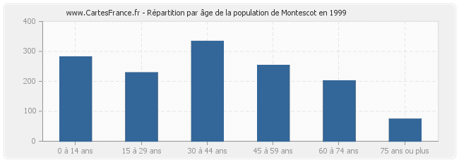 Répartition par âge de la population de Montescot en 1999