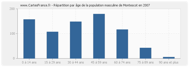 Répartition par âge de la population masculine de Montescot en 2007